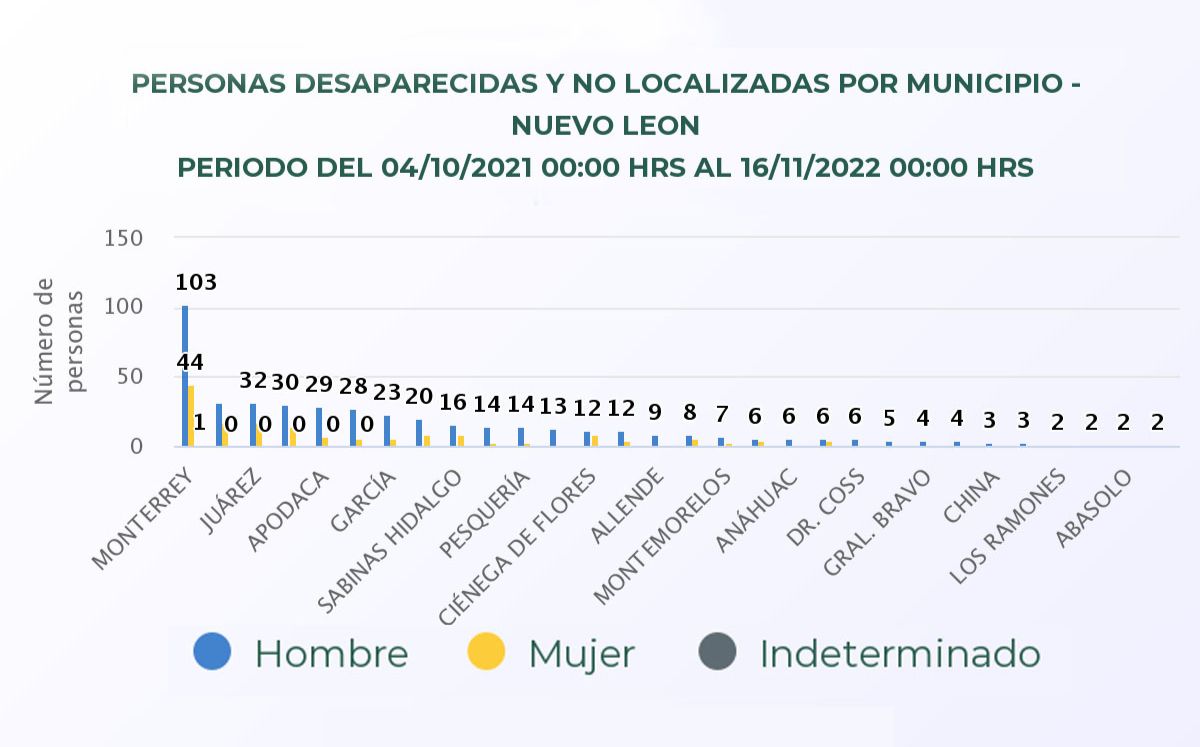 93 16- No De Desaparecidos Desde Que Comenzó El Mandato De Sg + Presume 25 En Homicidios - La Voz De La Experiencia - La Voz De La Experiencia